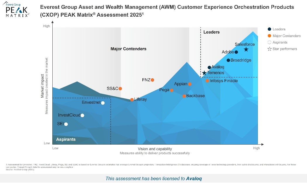 PEAK Matrix® framework measurement graph