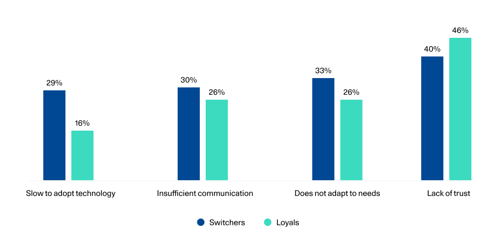 Figure 3: Bar chart comparing factors that may prompt switching. Switchers versus loyals: slow to adopt technology (29% vs 16%), insufficient communication (30% vs 26%), does not adapt to needs (33% vs 26%), and lack of trust (40% vs 46%).