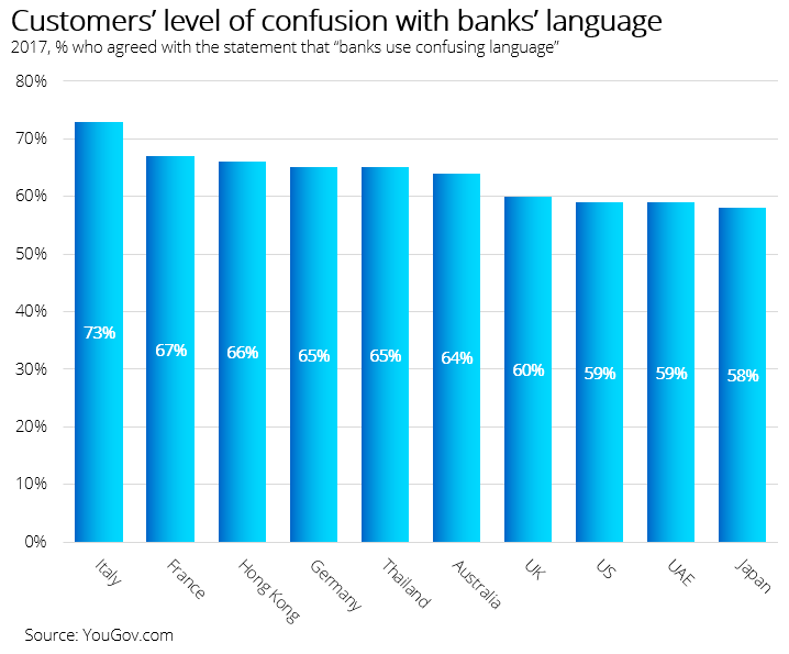 Customers' level of confusion with banks' language