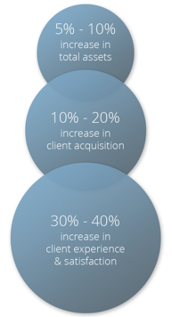 Figure 1: Advanced analytics benefits for wealth managers (BCG 2019)