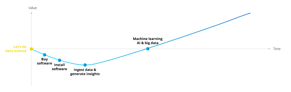 Figure 2: Expectations on a data science project