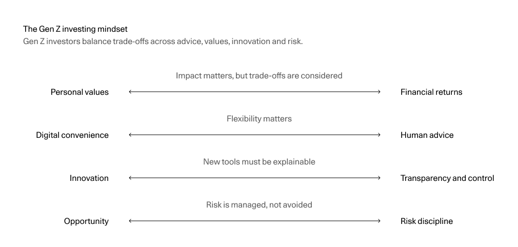 Gen Z investors balance trade-offs across advice, values, innovation and risk when making investment decisions