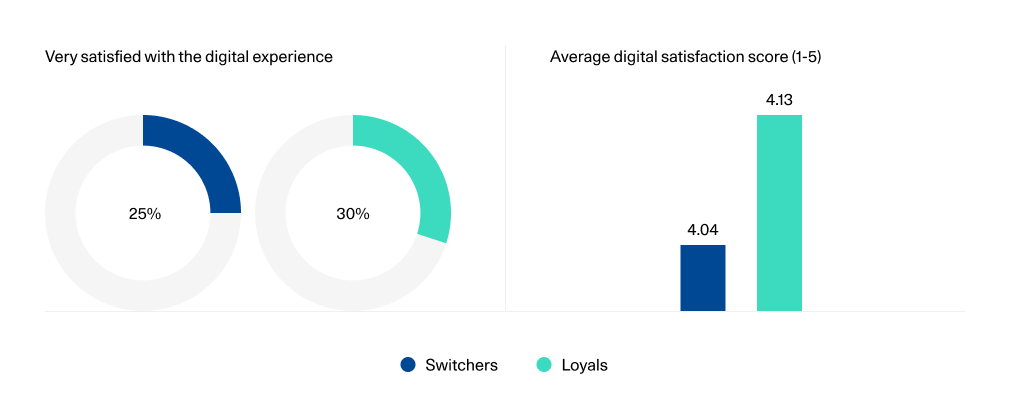 Figure 1: Two charts comparing digital satisfaction between switchers and loyals. A pair of donut charts shows that 25% of switchers and 30% of loyals are very satisfied with their bank’s digital experience. A bar chart shows average digital satisfaction scores of 4.04 for switchers and 4.13 for loyals.