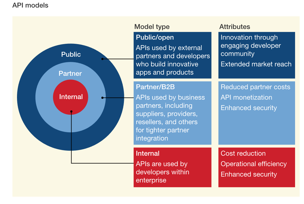 API models