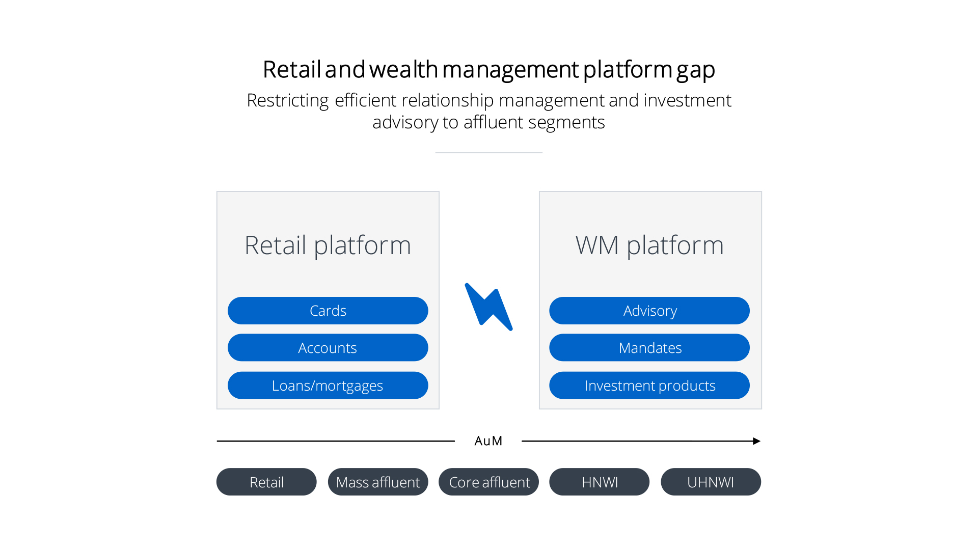 Retail and wealth management platform gap