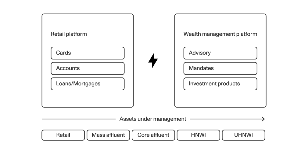 Retail and wealth management platform gap