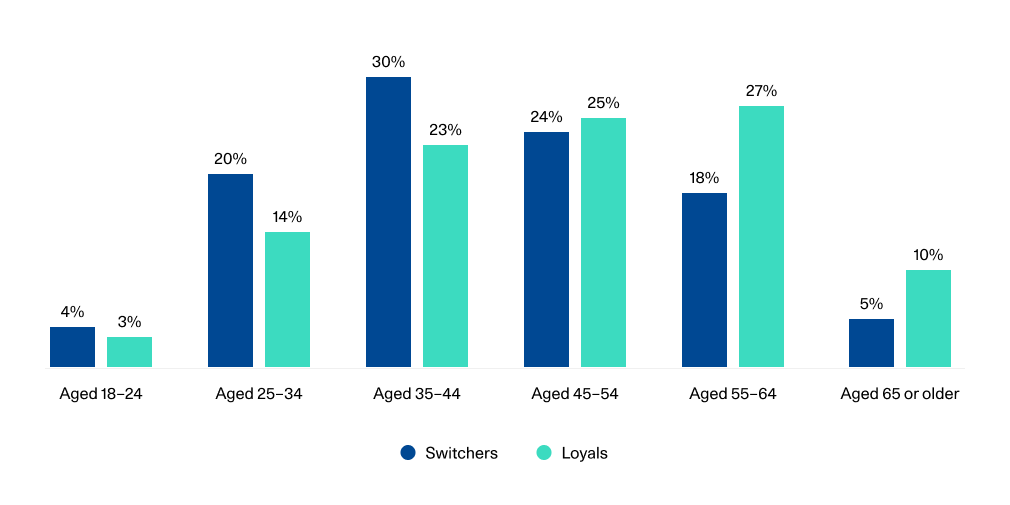 Figure 2: Bar chart comparing the age distribution of switchers and loyals. Switchers: 4% for 18- to 24-year olds, 20% for 25- to 34-year olds, 30% for 35- to 44-year olds, 24% for 45- to 54-year olds, 18% for 55- to 64-year olds, 5% for those aged 65 or older. Loyals: 3% for 18‑ to 24‑year‑olds, 14% for 25‑ to 34‑year‑olds, 23% for 35‑ to 44‑year‑olds, 25% for 45‑ to 54‑year‑olds, 27% for 55‑ to 64‑year‑olds and 10% for those aged 65 or older.