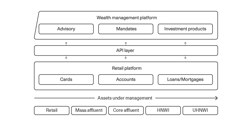 Efficiently integrated retail and WM platforms